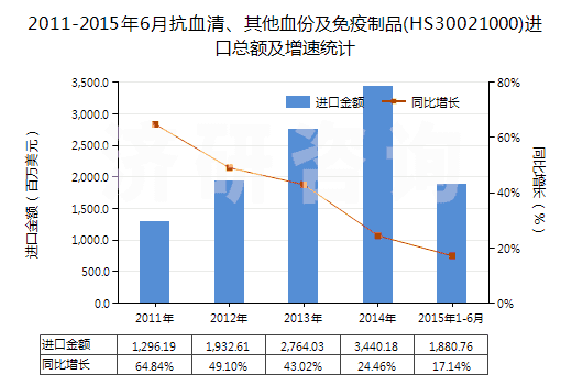 2011-2015年6月抗血清、其他血份及免疫制品(HS30021000)進(jìn)口總額及增速統(tǒng)計(jì)